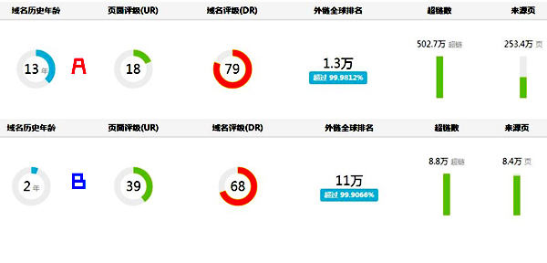SEO人员,如何选择高价值的友链?「案例」